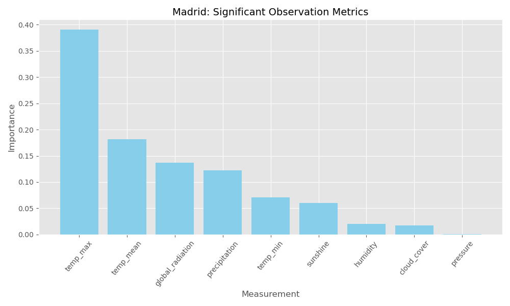 Feature bar chart (madrid)